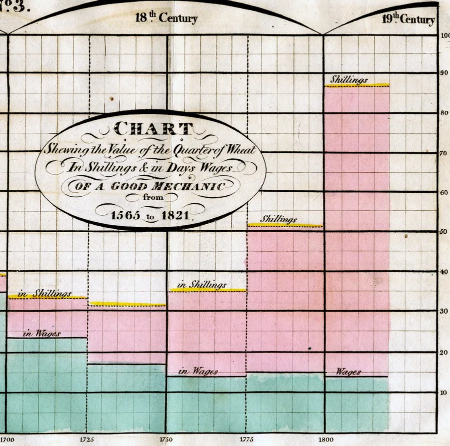 Enlarged detail of the chart from 1700 to 1821, where the price in shillings rises above the price in days’ wages.