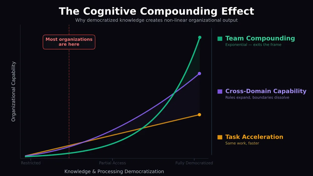 Chart titled The Cognitive Compounding Effect: organisational capability against knowledge democratisation, with team compounding rising fastest.