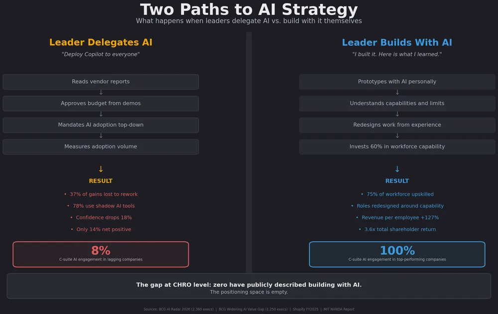 Diagram titled Two Paths to AI Strategy, comparing a leader who delegates AI with a leader who builds with it.