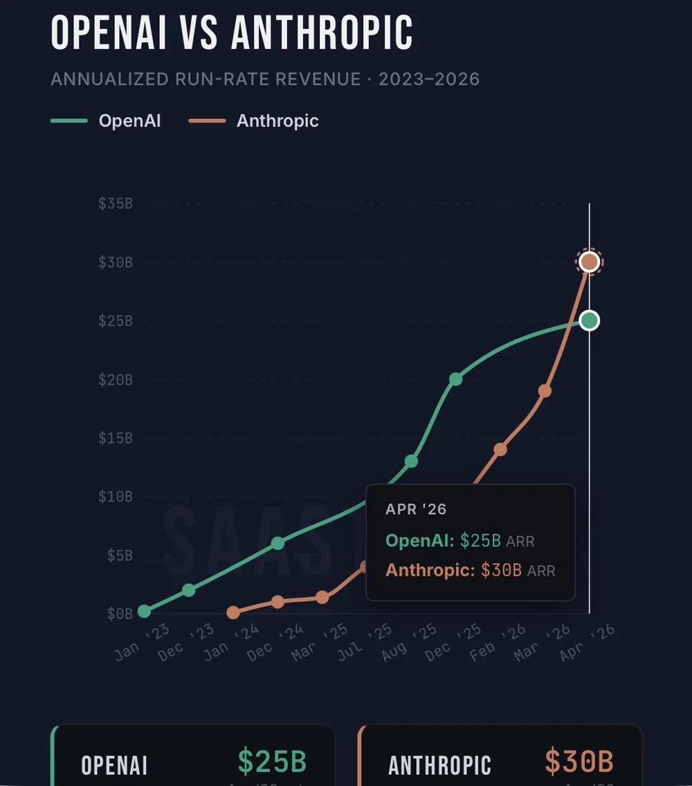 Line chart of annualised run-rate revenue, 2023 to 2026: Anthropic crosses OpenAI in April 2026, 30 billion dollars against 25 billion.