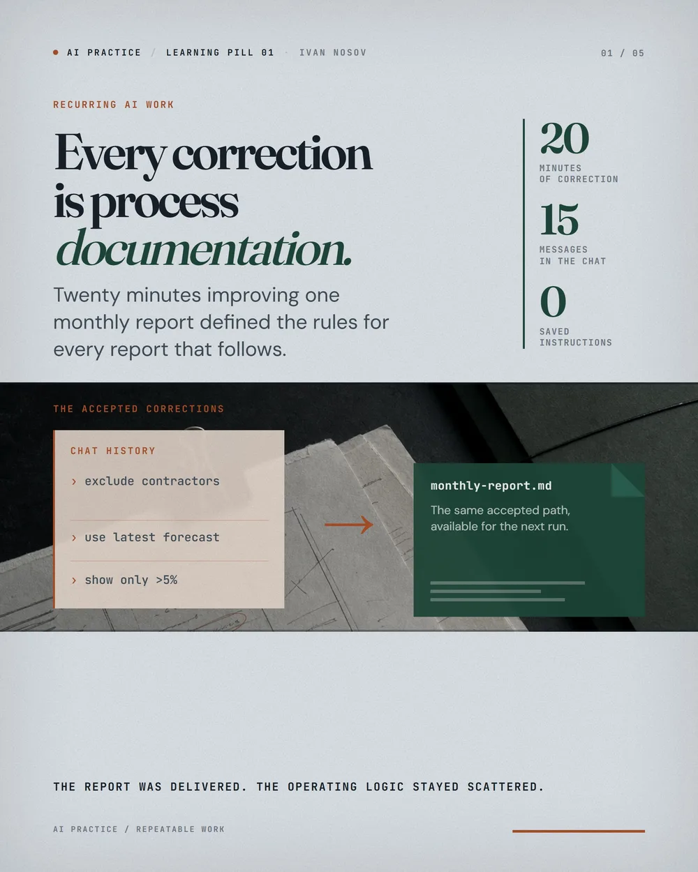 Carousel cover titled Every correction is process documentation, with counts of minutes of correction, messages and saved instructions.