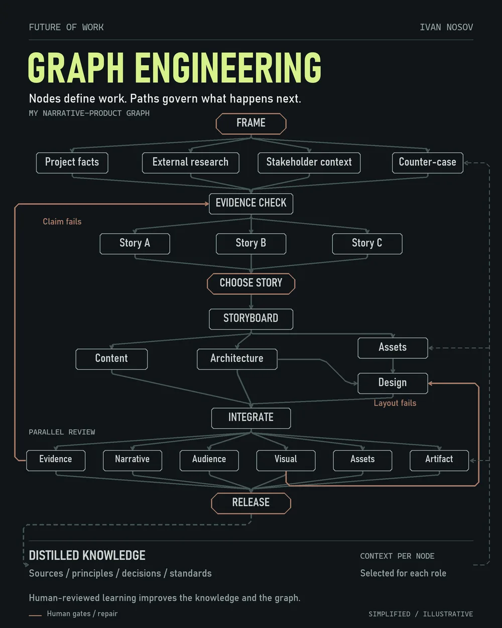 One-page diagram titled Graph engineering: a process drawn as a network of nodes from frame and evidence check to storyboard, integration and release, with distilled knowledge feeding every node.