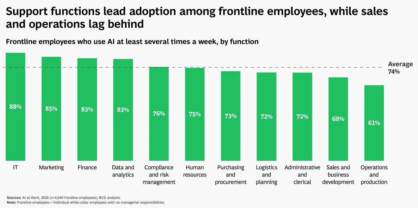 Column chart. Frontline employees who use AI at least several times a week, by function: IT 88%, Marketing 85%, Finance 83%, Data and analytics 83%, Compliance and risk 76%, Human resources 75%, Purchasing 73%, Logistics 72%, Administrative 72%, Sales 68%, Operations and production 61%. Average 74%.