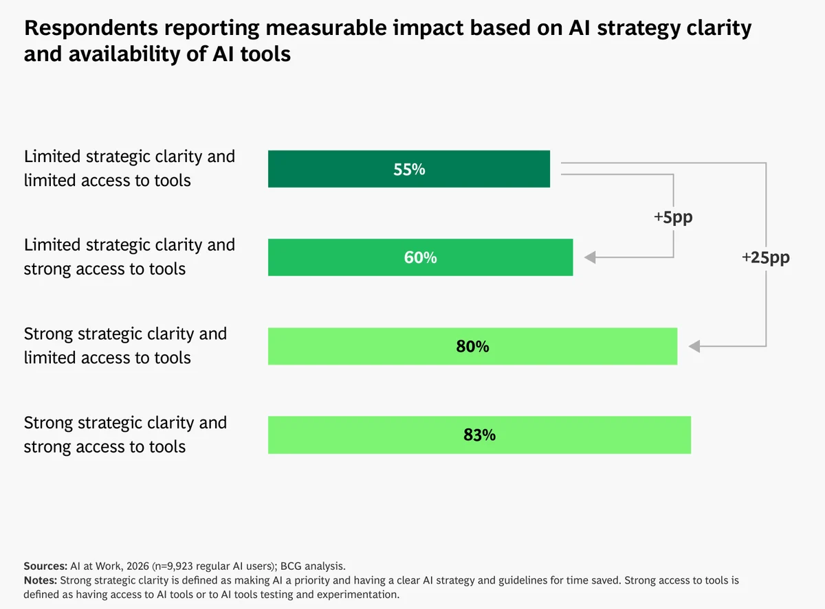 Bar chart. Respondents reporting measurable impact: limited strategic clarity and limited tools 55%, limited clarity and strong tools 60%, strong clarity and limited tools 80%, strong clarity and strong tools 83%. n=9,923 regular AI users.