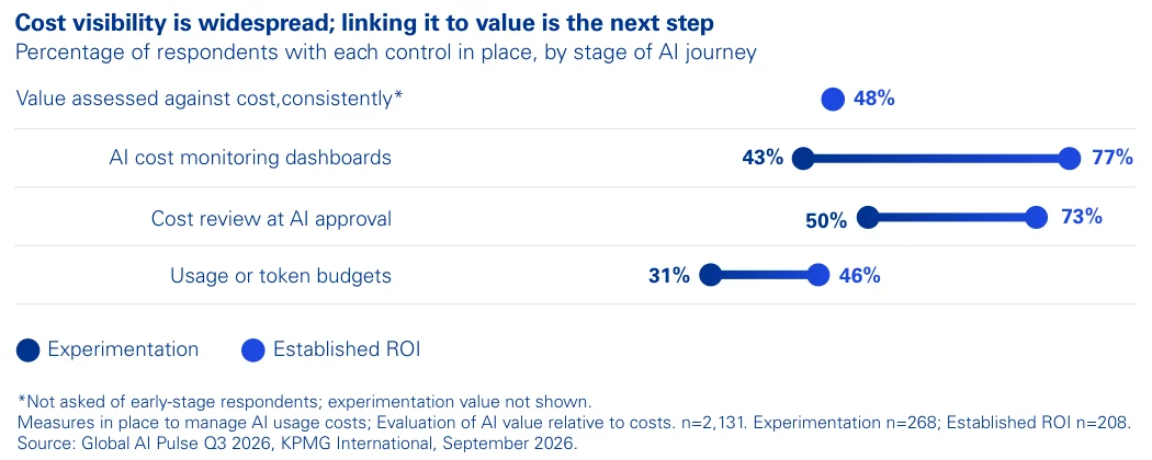 Dot chart. Share of respondents with each control in place, experimentation vs established ROI: AI cost monitoring dashboards 43% vs 77%, cost review at AI approval 50% vs 73%, usage or token budgets 31% vs 46%. Value assessed against cost consistently: 48% of established-ROI respondents.